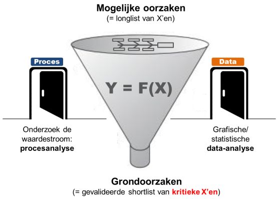 dmaic analyze lean six sigma essentie